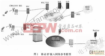 移動IP技術(shù)在CDMA2000通信中的技術(shù)應(yīng)用與網(wǎng)絡(luò)設(shè)備服務(wù)實(shí)現(xiàn)