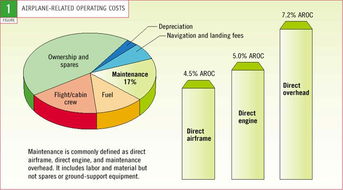 淺析B737NG飛機(jī)的維護(hù)成本與運(yùn)營(yíng)維護(hù)