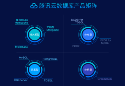 數據庫部署春節黃金14天 騰訊云有何妙招？
